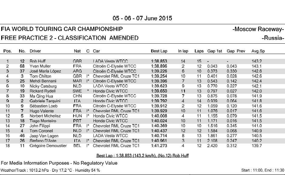 2015 rus fp2